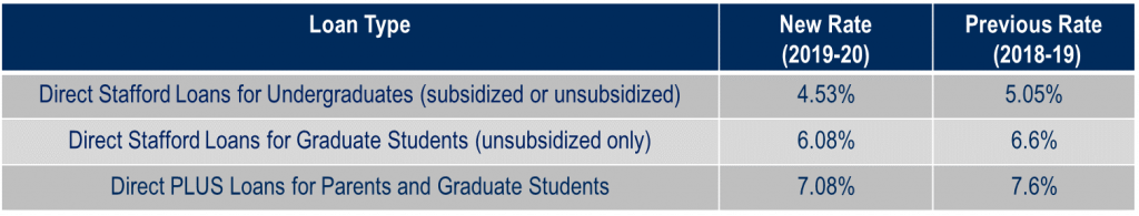 Student Loan Interest Rates To Decrease This Year