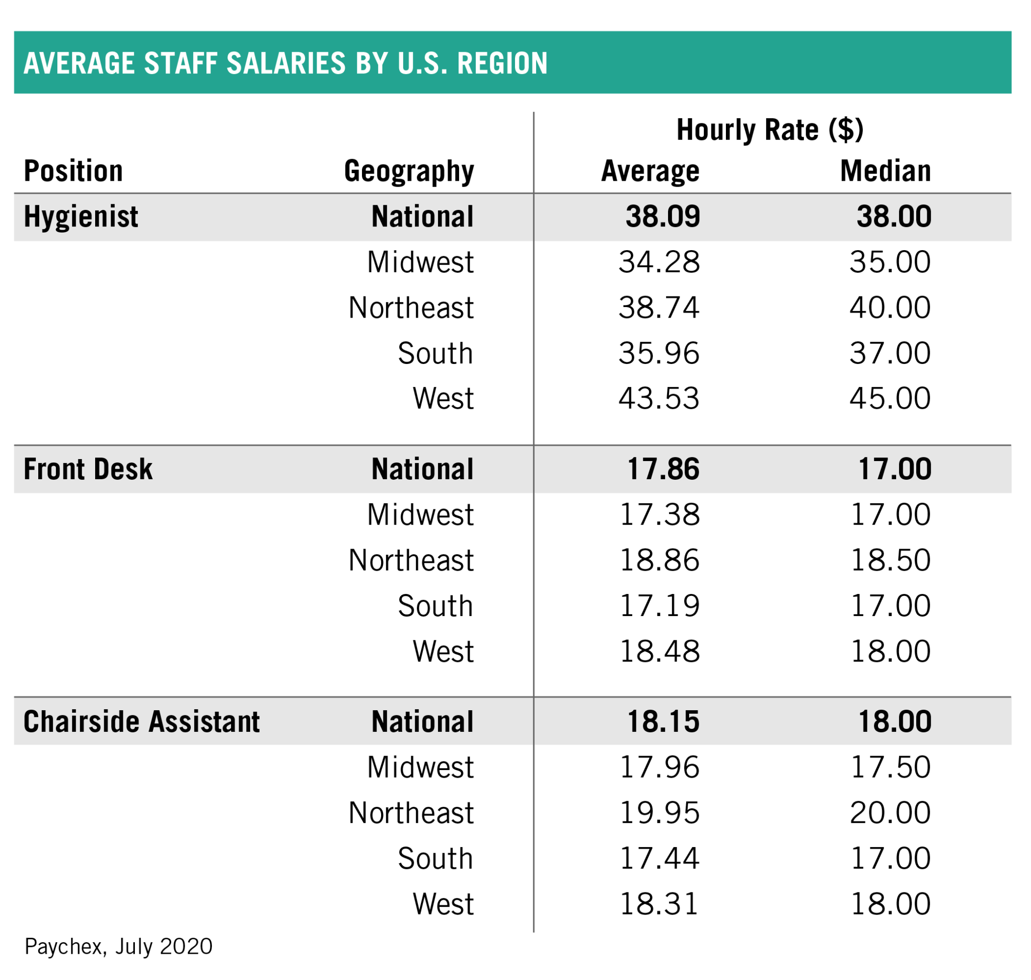 General Dental Practice Payroll Salaries by Position & Geography