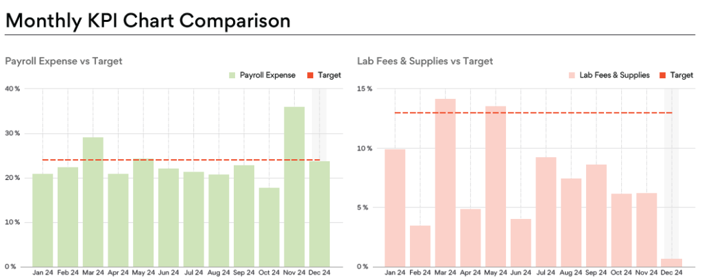 Monthly KPI chart comparison